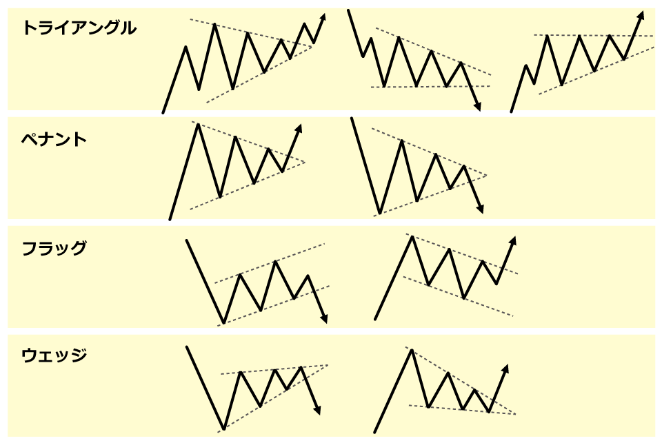 FXのウェッジとは？三角持ち合いやペナントとの違いや取引手法、注意点まで解説