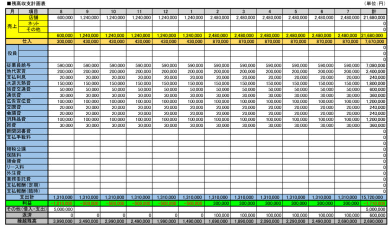 創業計画書の書き方！日本政策金融公庫担当者の目線から解説！sankyodo税理士法人グループ サン共同税理士法人