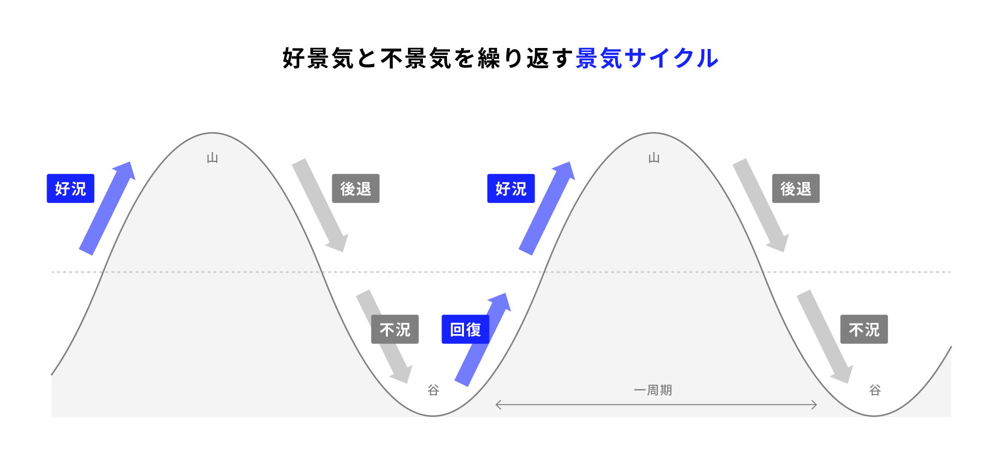 パフォーマンス向上したいなら景気循環を味方につけよ！株式編トウシル 楽天証券の投資情報メディア