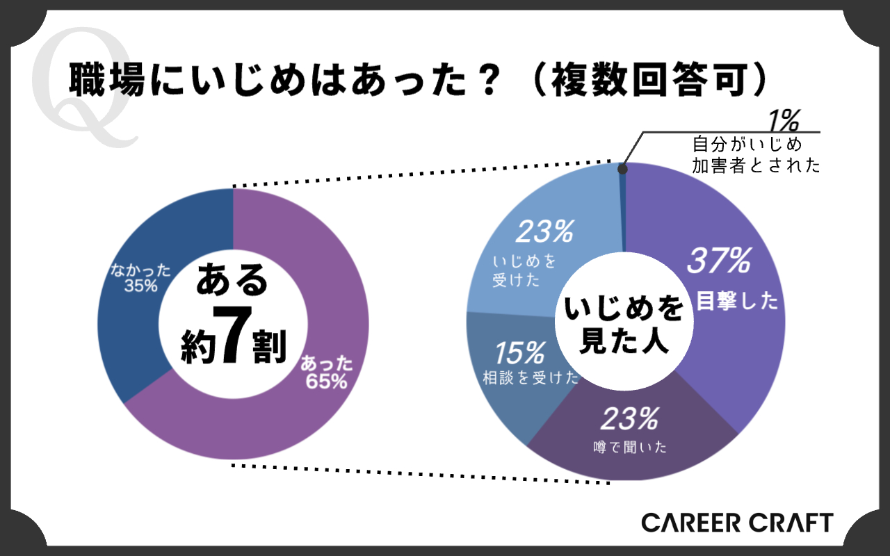 職場のいじめ”構造を分析！「悪玉トリオ」を作る女、「ボスザル」になる男働く男女の「取扱説明書」ダイヤモンド・オンライン