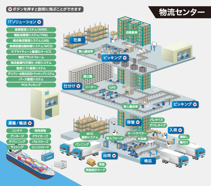 野田瀬戸物流センターA棟千葉県野田市の倉庫 SBSロジコム