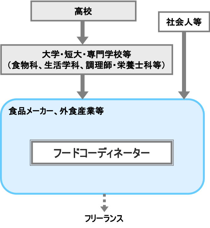 フードコーディネーターってどんな仕事？活躍シーンややりがいを多方面で活躍するフードコーディネーターにインタビュ