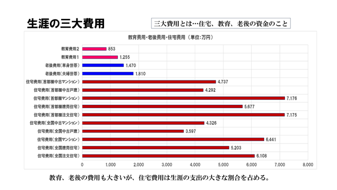 ライフステージで考える人生の三大支出マネーの部屋