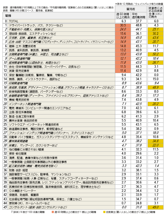 長時間労働の目安は月平均80時間超の時間外労働。すぐ導入できる対策アイデア9選 - d's JOURNAL dsj - 理想の人事へ、ショートカット
