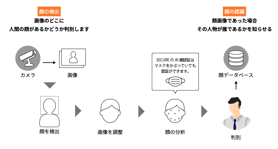 機能紹介 - 顔認証 │ workhub