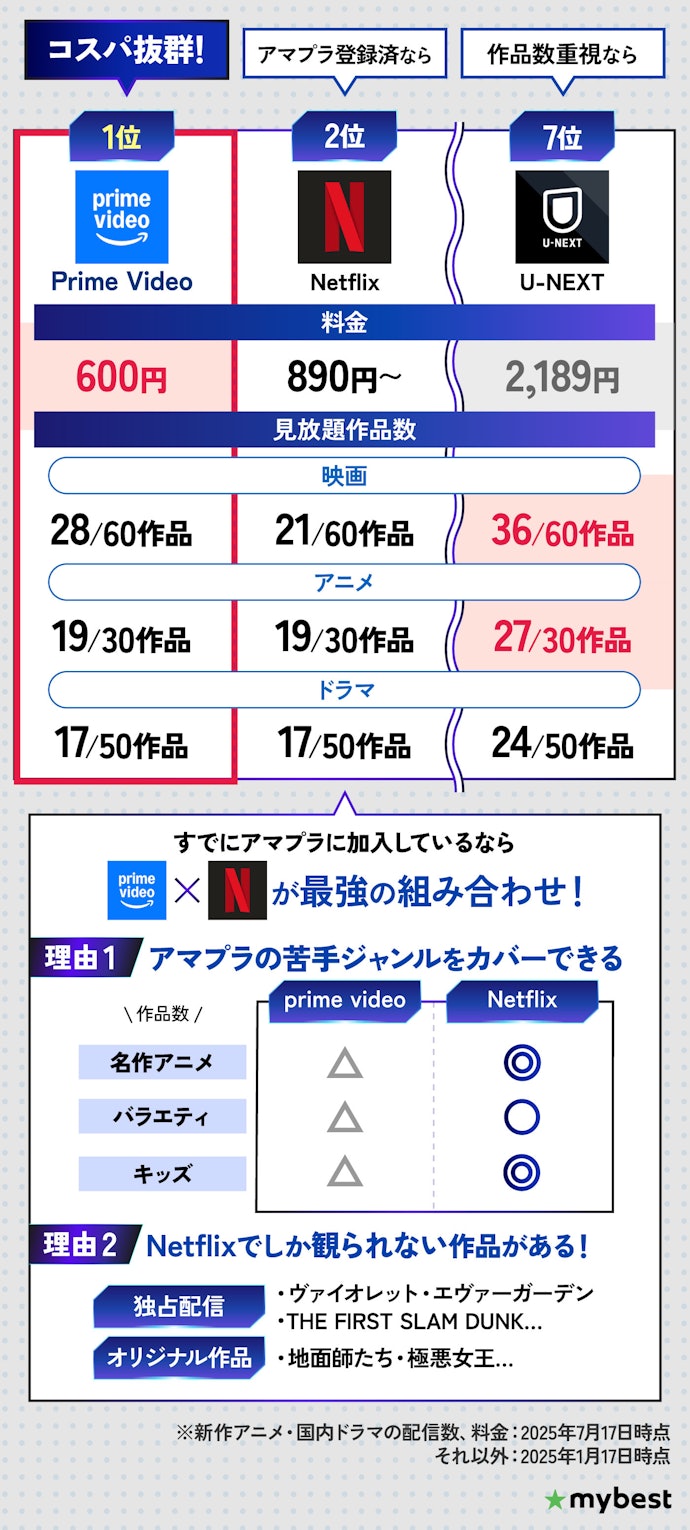 定額制動画配信サービスで利用経験が最も多いのは「Amazonプライム・ビデオ」 19.7％ 、次いで「Hulu」 12.7％ 、「U-NEXT」 10.5％