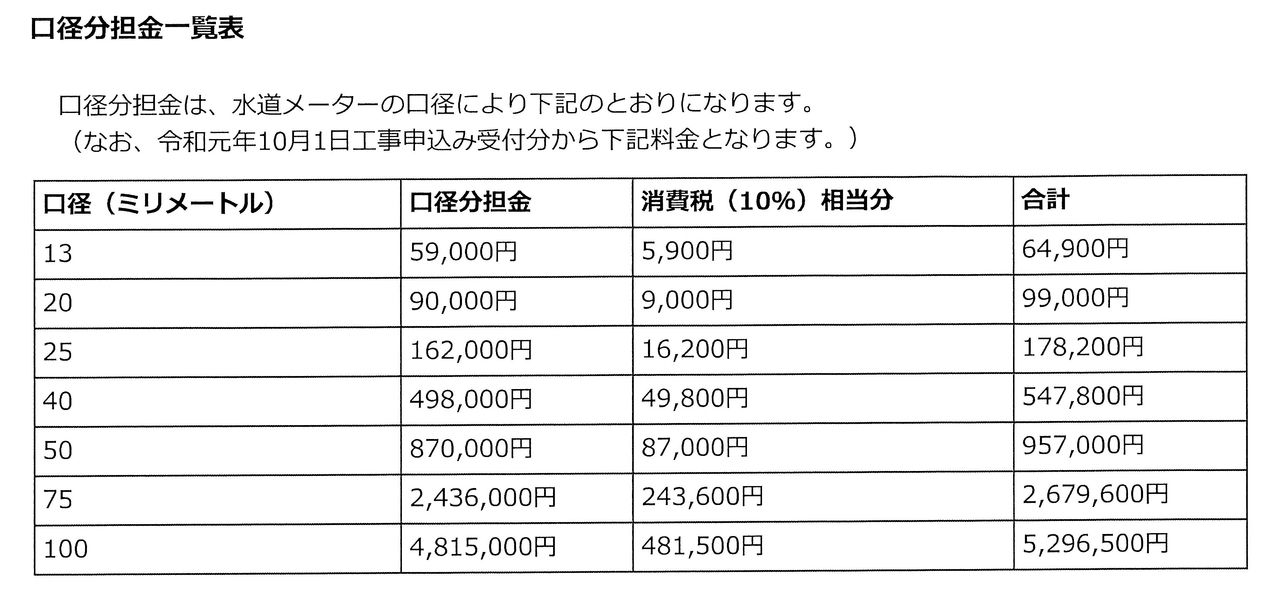 解りやすい！下水道工事の見積解説リフォーム創研があなたの暮らしを快適にします