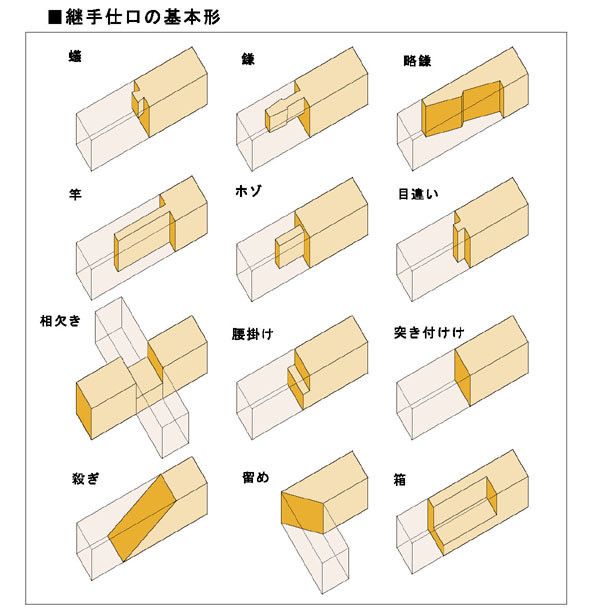 木造建築における木組みの継手仕口とは何？手で刻む、年月を超える木の家。有限会社丸晴工務店