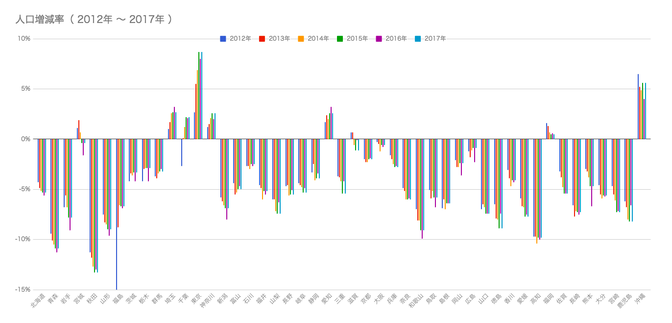 データから読み解く 主要国の人口増減率オンラインMBAなら『ビジネス・ブレークスルー大学大学院』