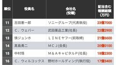 食品業 生涯年収ランキング 2015年度 キリンホールディングスがトップ