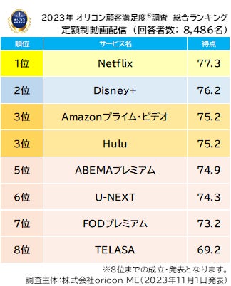定額制動画配信サービスの2024年年間視聴数ランキング、3位ONE PIECE、2位鬼滅の刃、1位は？@DIME アットダイム
