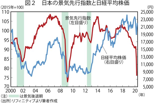 世界景気を先取りして株式投資に活かす東証マネ部