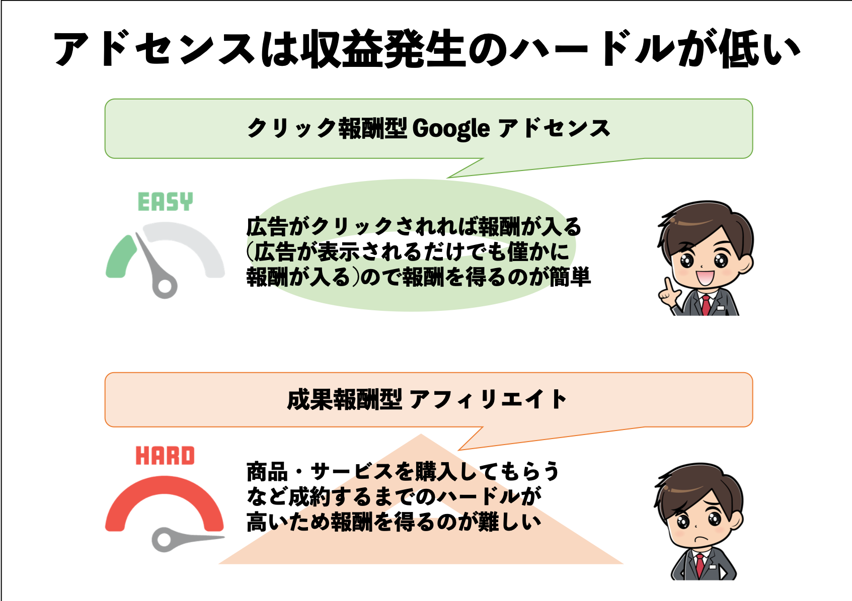 クリック報酬型とアフィリエイト広告の違いは？おすすめや相場についても解説WEB学園 byお名前.com