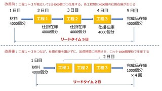ものづくりのムダ取りに「時間」の概念を導入する：会社のムダを根こそぎ撲滅！ TOCスループット 41 2 ページ- MONOist