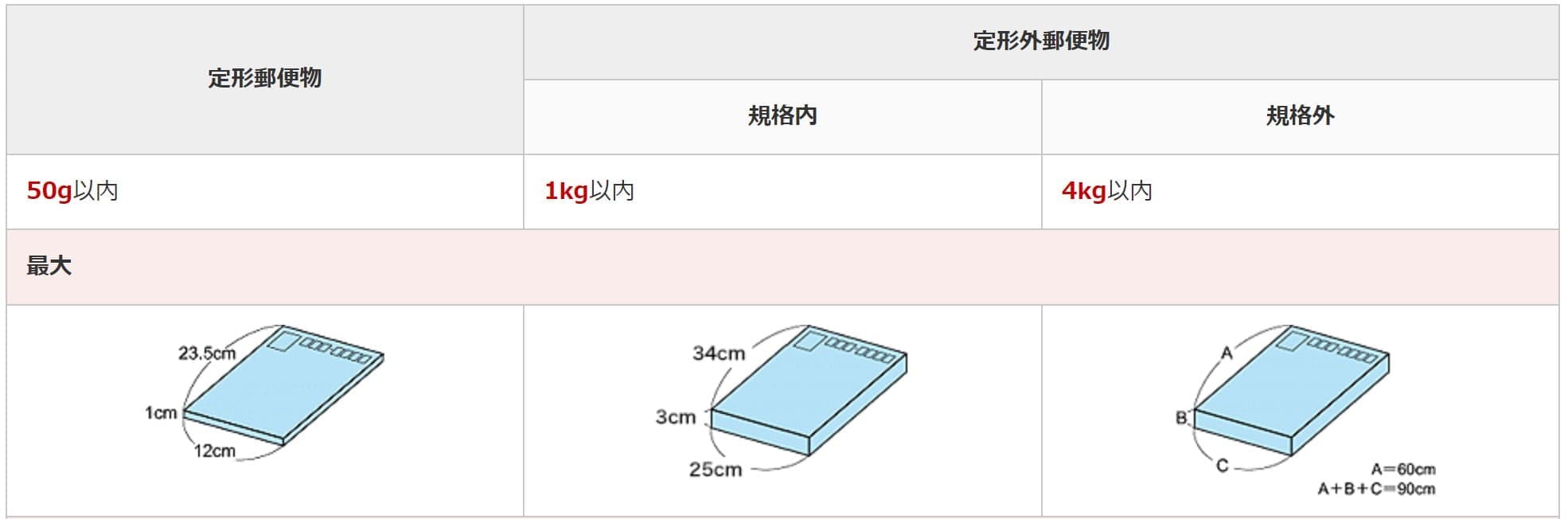 定形郵便・定形外郵便とは？サイズ・重さ・厚さなどの概要と速達・書留などの料金、送り方も合わせて幅広く解説。ルーティン節約生活