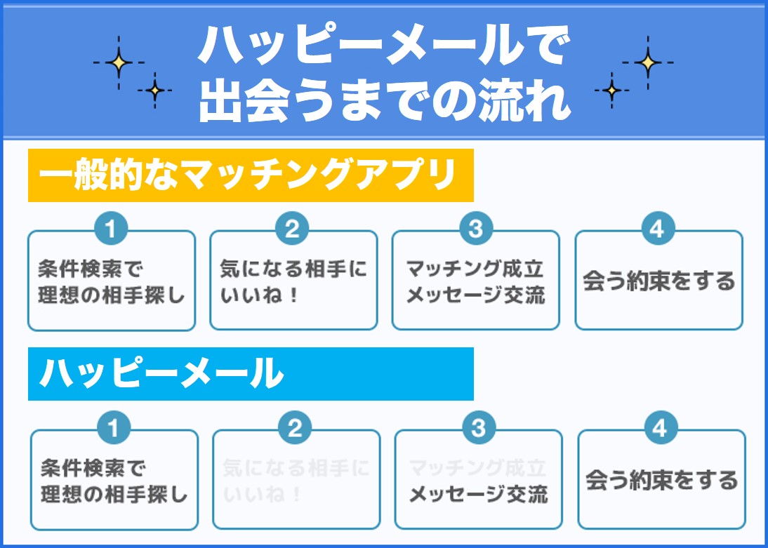 出会い系アプリ ハッピーメールの業者の見分け方。男性が無料で出会える奇跡の戦術とは？ - マッチングアプリなび