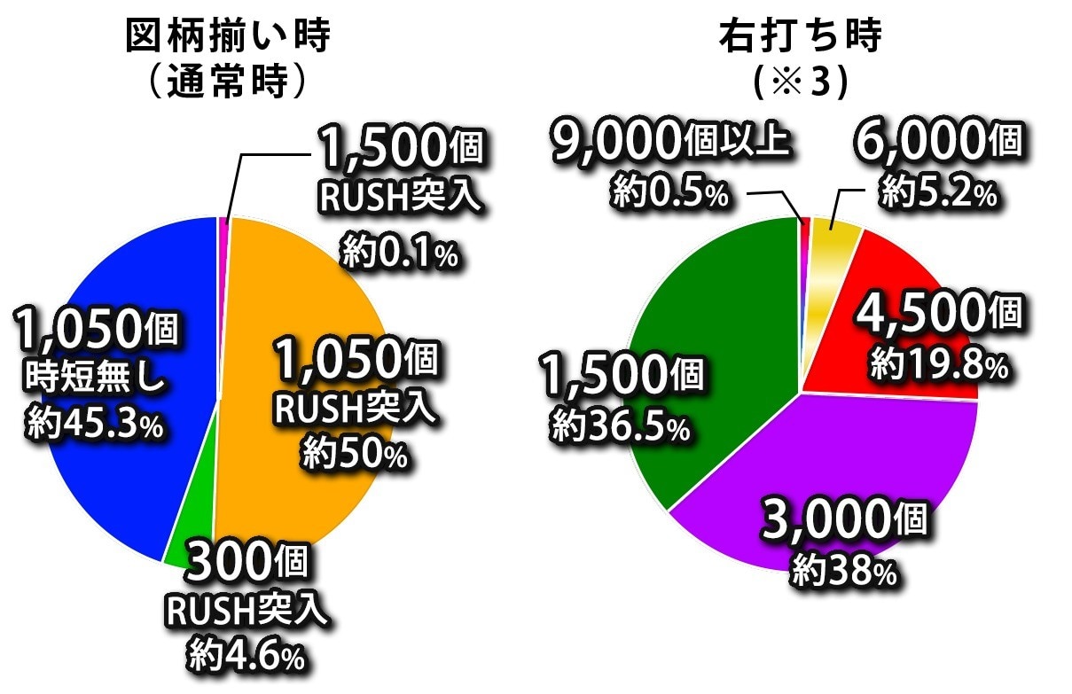 図柄揃い確率は約41.1分の1 - パチンコ・パチスロ機種攻略情報DMMぱちタウン