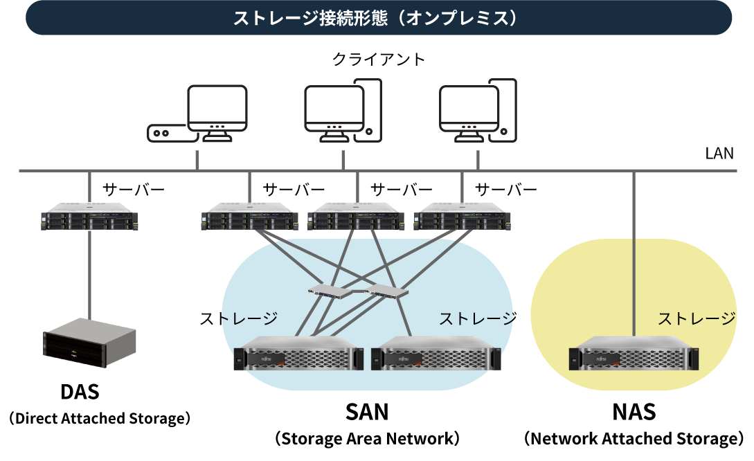 クラウドストレージ「box」にFileZillaからFTPS接続する設定方法