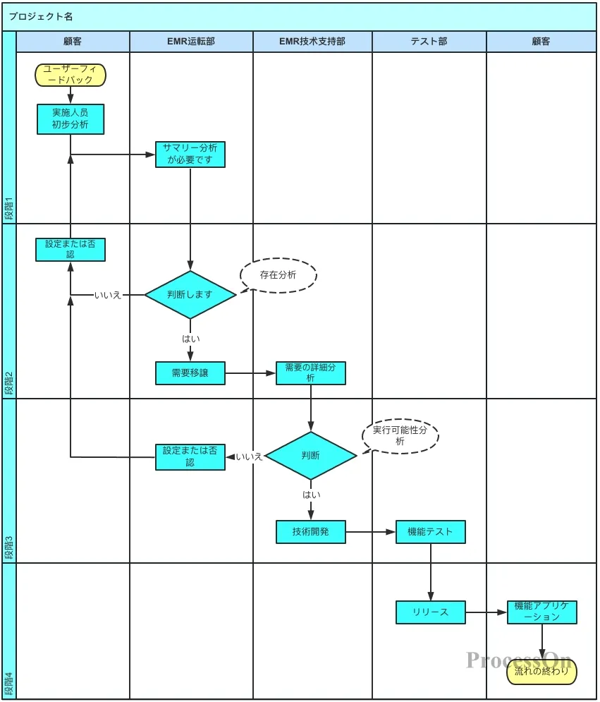 業務フローとは？わかりやすい書き方とルールなどをテンプレートと完全解説Lucidchart