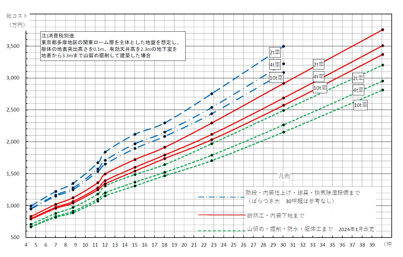 地下室の価格地下室のある暮らしみらいテクノハウス