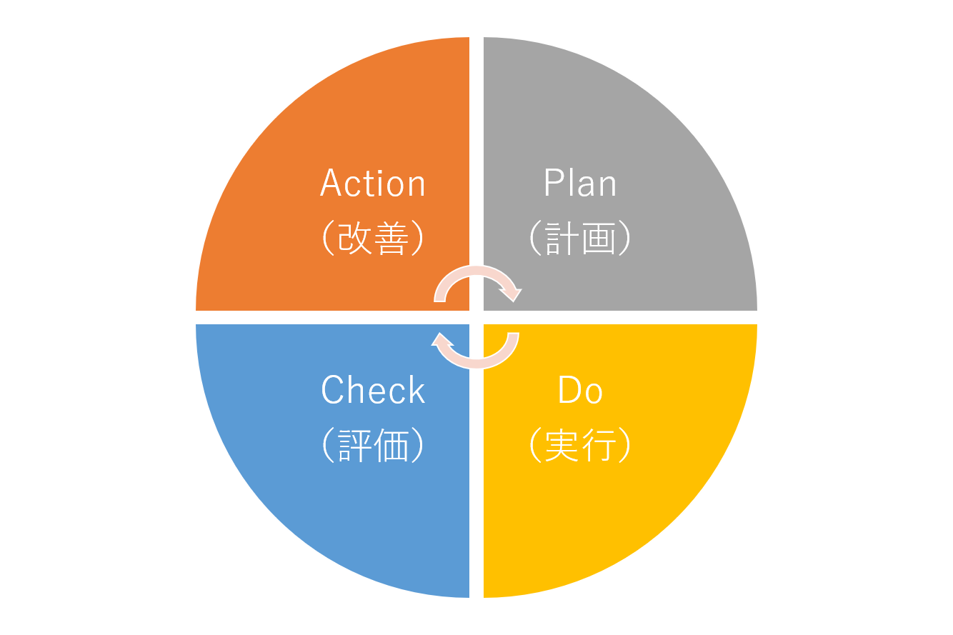 PDCAサイクルとは？課題解決に最もシンプルなフレームワーク