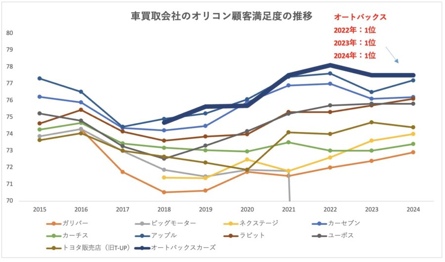 オートバックスの車下取り査定は高く売れるか？著者の体験と中古車買取の口コミ評判