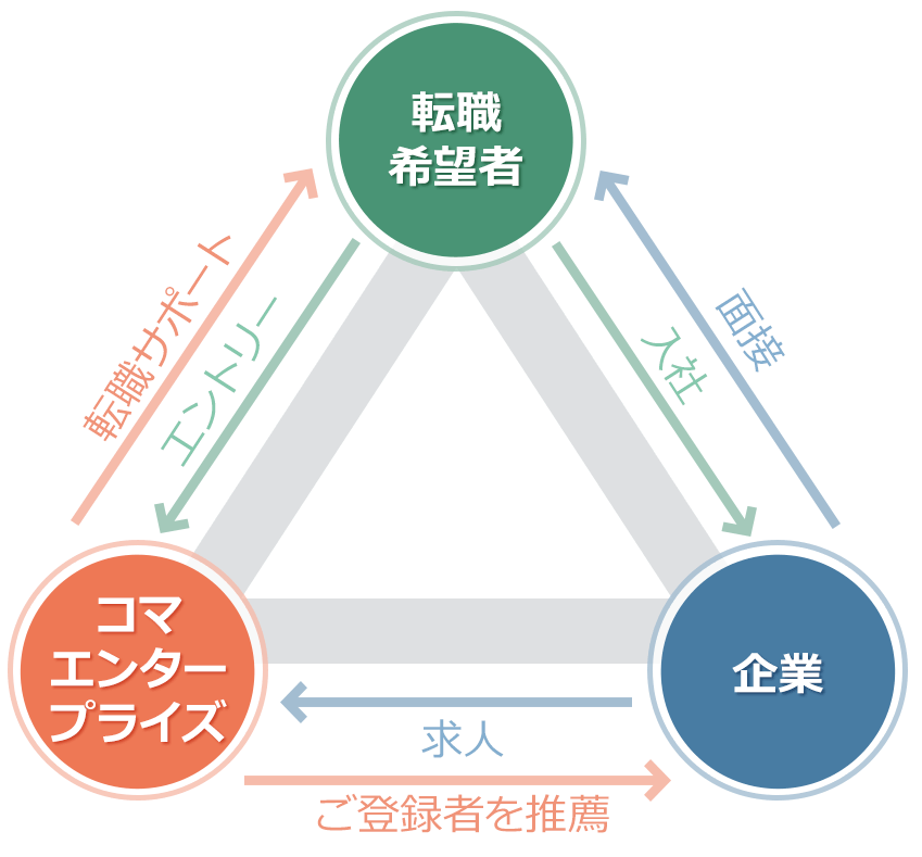 コマエンタープライズ の口コミ・評判！20代や既卒・第二新卒にオススメか評価！ええ既卒・第二新卒.com