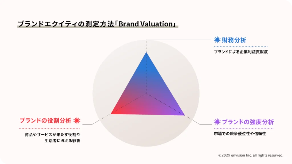 ブランド資産とはブランドエクイティピラミッドの要素を図解解説事例有 - Mission Driven Brand