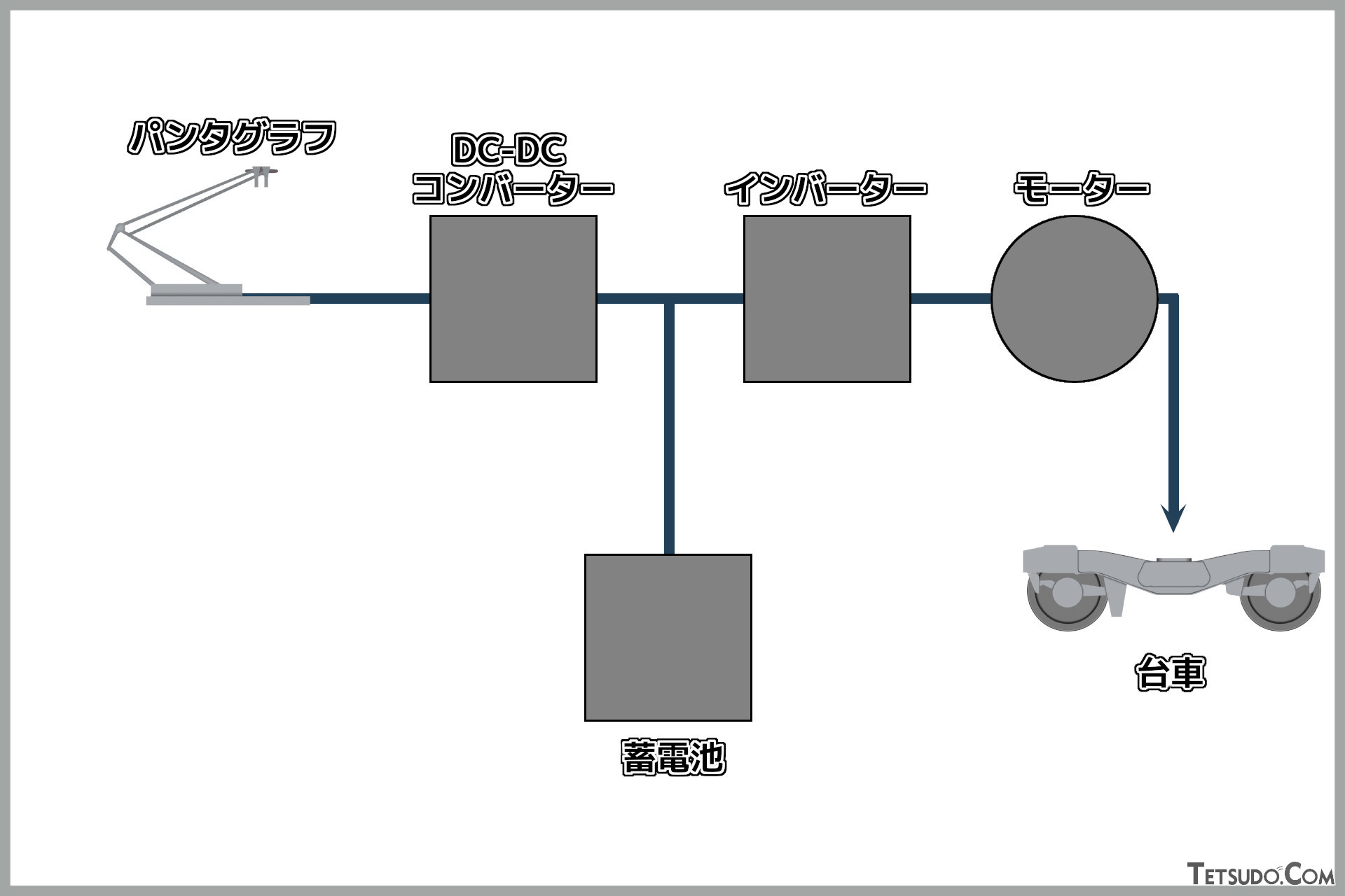 架線なし｣蓄電池電車が世界で増える理由 鉄道もハイブリッドなど次世代型になった！ローカル線・公共交通東洋経済オンライン