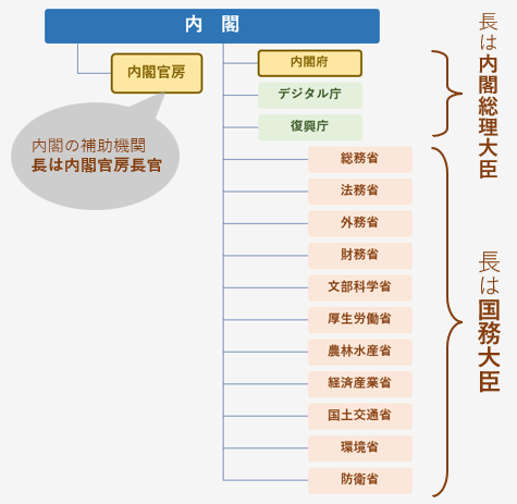 内閣官房と内閣府の違いは？公務員が意外と知らない「〇〇」を調査！vol.2ジチタイワークス