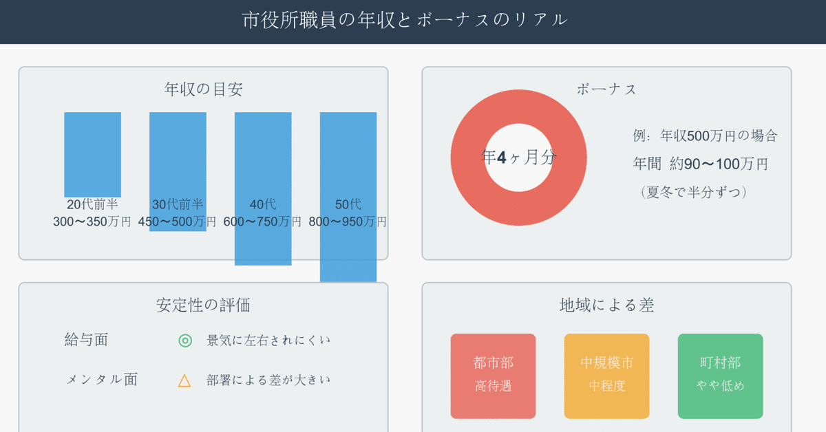 公務員の年収・給与はどれくらい？年齢別・職種別に解説manabu不動産投資