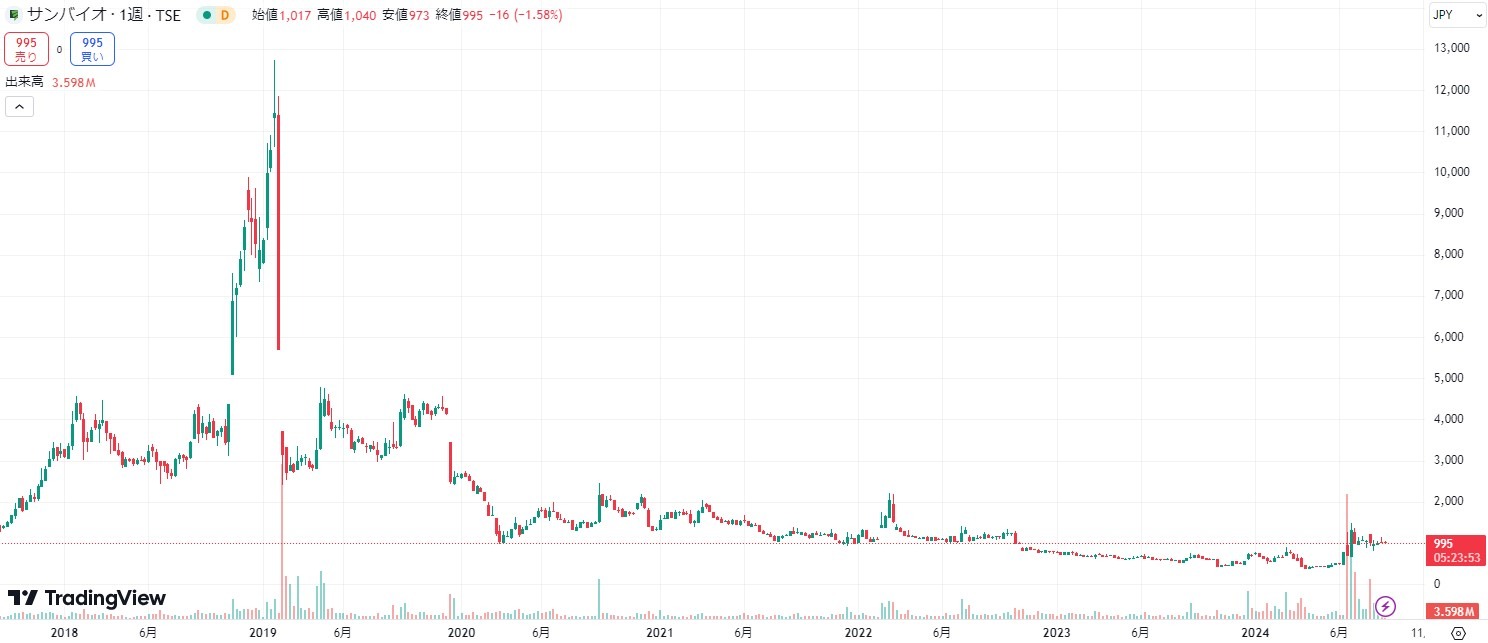 新興市場の18年度売買代金 バイオ株が上位 - 日本経済新聞