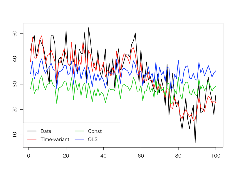 時系列分析：時系列データを季節変動をもとにARIMAモデルにより予測 - Trunk tools