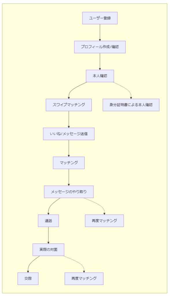 マッチングアプリとは？出会い系との違いや料金体系・安全性を解説！マッチLiFe