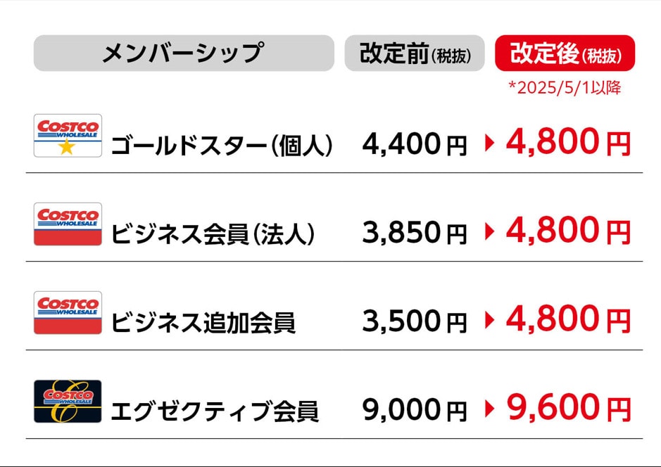 コスコの解約 13カ月使って返金OK？ COSTCOの年会費のリファンドについてinカナダバンナビ