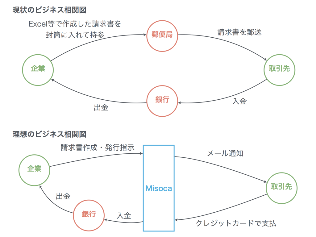 ビジネスモデルとは？書き方や考え方のポイントを分かりやすく解説株式会社ニジボックス