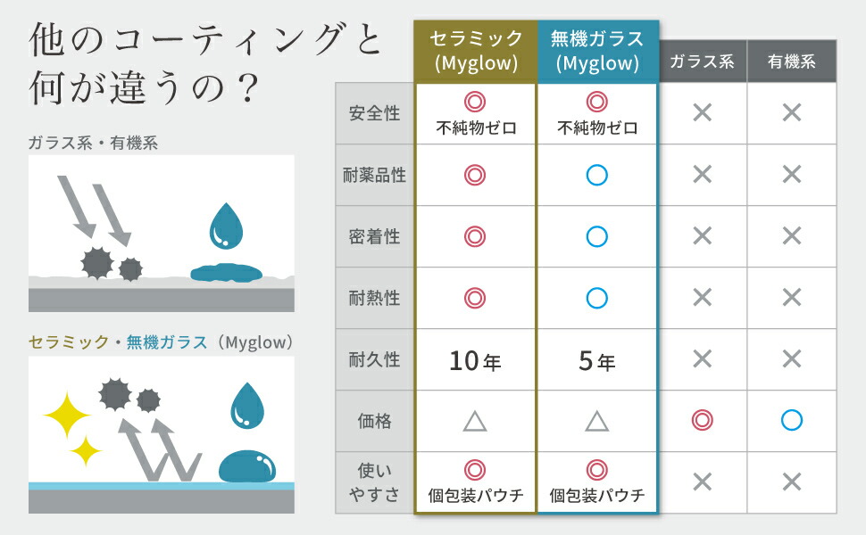 送料無料床 コーティング フローリング ガラスコーティング剤 グラスヴェール フロアコーティング 50ml 約12畳用 フロア コーティング新生活 引越し フローリング 床 掃除 大掃除 保護 ガラスコーティング コーティング剤 ワックス フローリングワックス