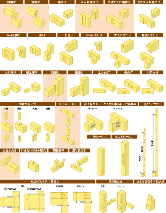 家具の継手の種類：よいいえ・菊池技建「みんながよい家づくり」山形の工務店-新築住宅・リフォーム・リノベーション