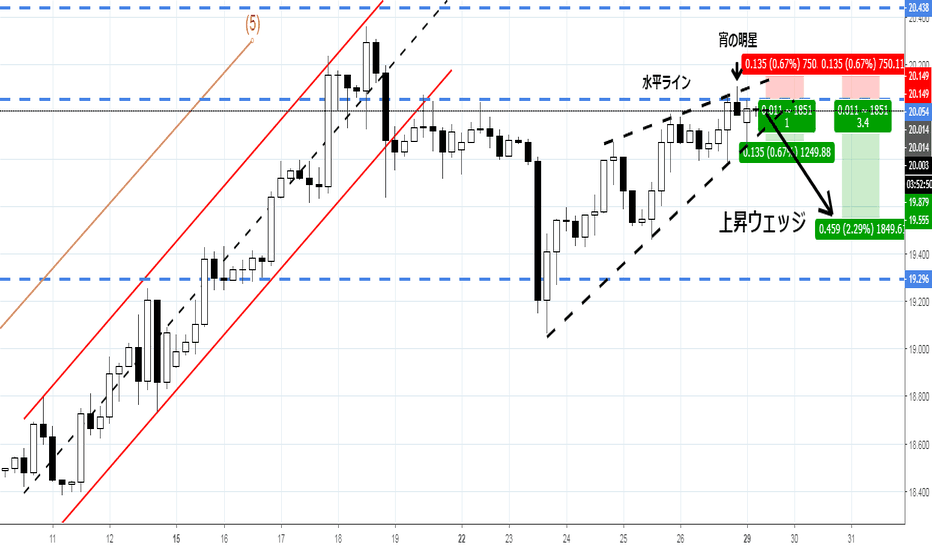 FXのウェッジの見分け方とトレード手法まとめスキャルピング海外FX