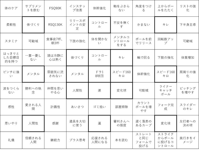 大谷翔平選手が高１冬に書いたマンダラ - M9notes