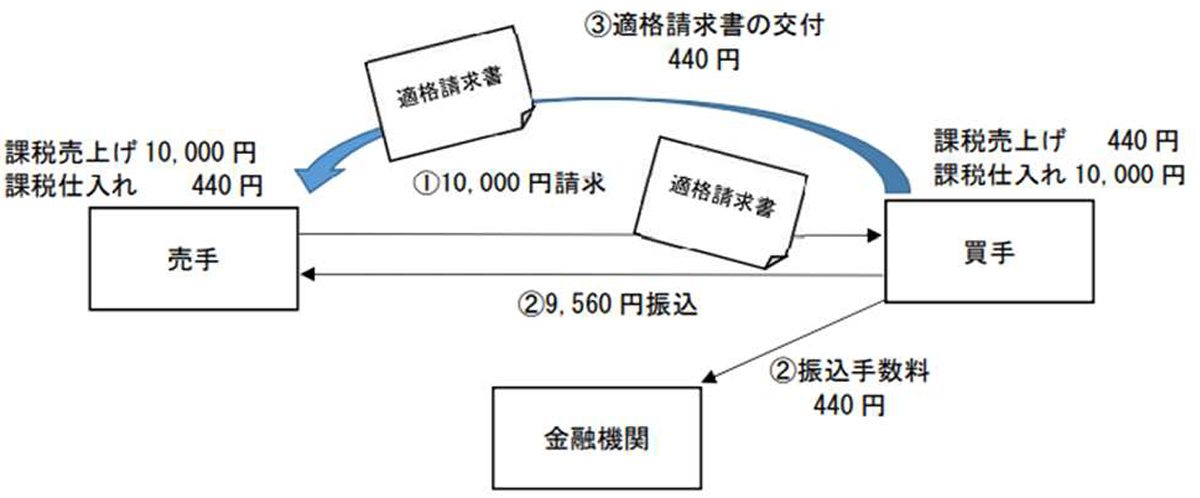 Ｑ．特定課税仕入れ取引がある場合の「消費税の還付申告に関する明細書」の作成方法について – ソリマチ株式会社