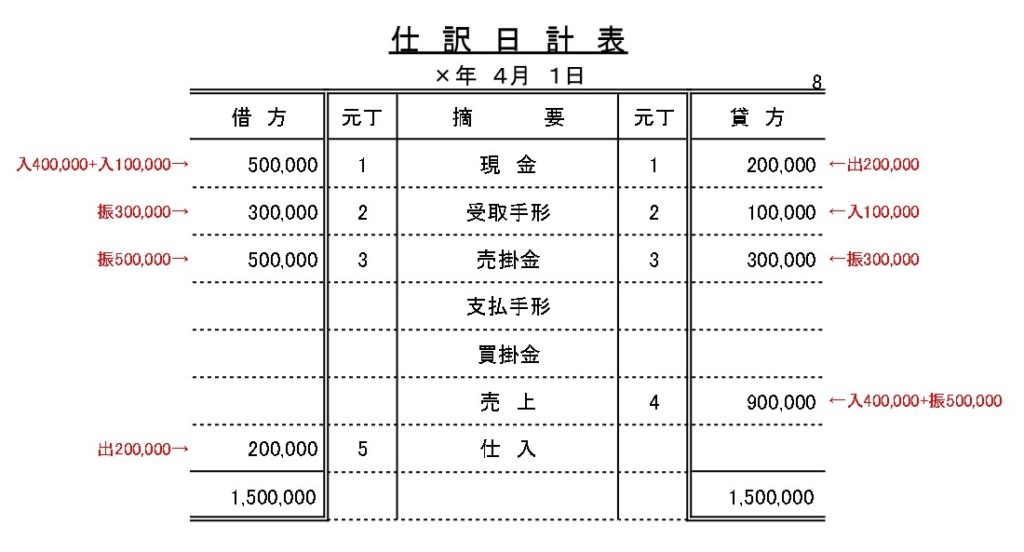 小口現金出納帳とは？現金出納帳との違いや書き方を記入例付きで解説経営者から担当者にまで役立つバックオフィス基礎知識クラウド会計ソフトfreee