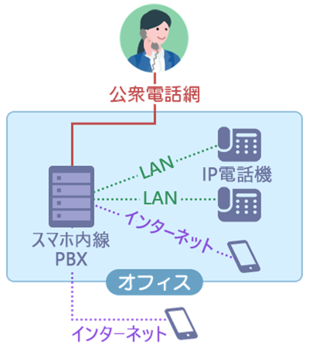 新型ホワイトホン卓上専用タイプ-どこにでも受付電話を置けます。携帯電話を使って会話をする新型モバイルインターフォンです