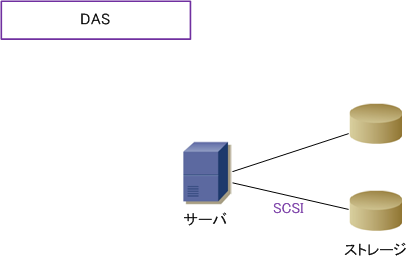 スモールスタートから始めるSAN導入：SAN導入実践テクニック 1- ＠IT
