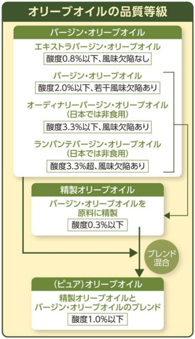 業務スーパーのスペイン産のエクストラバージンオリーブオイルはびっくりするほど癖がないです。白濁するのでオレイン酸は多そうな感じ。ちょっとお得に暮らしたい
