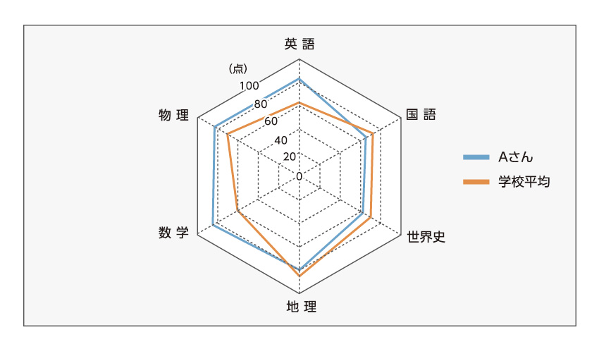 おしゃれなレーダーチャートはこうして作る日経クロステック xTECH
