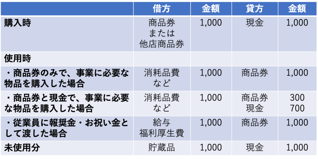 商品券・ギフト券の勘定科目は？仕訳や経費処理の方法を用途別に解説