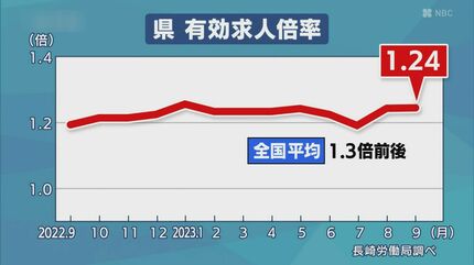 円安「訪日客の売り上げ毎月更新」の百貨店 外国人労働者は“就労意欲低下”も福岡のニュースRKB NEWSRKB毎日放送3ページ