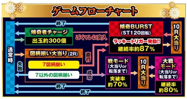 7以外の図柄揃い大当たり: パチンコCR化物語 サミー 攻略法及び完全解析