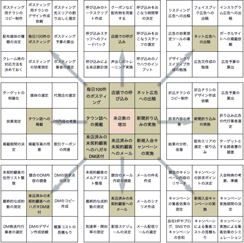 マンダラチャートとは？大谷選手が使った目標達成シートの作り方をテンプレートで紹介
